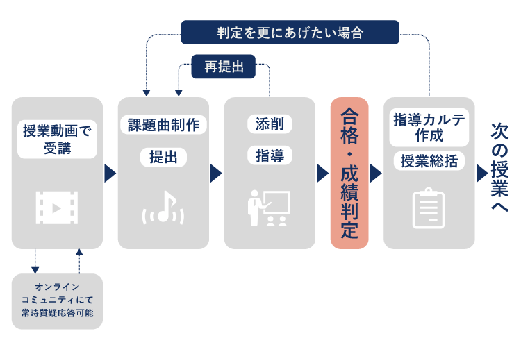 5種類の授業 公式 東京dtm作曲音楽学校 Dtm 作曲スクールの最高峰